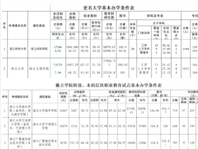 公示了!各地一批高校拟改名!看有你学校没?