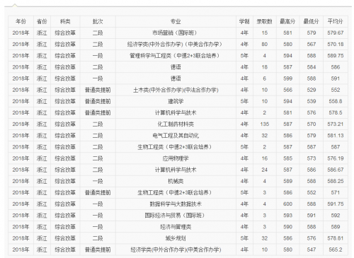 浙江考生2019年考多少分报浙江科技学院能上 位次排名推荐