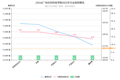 广州应用科技学院美术学专业2022年在浙江投档分数线(综合分)