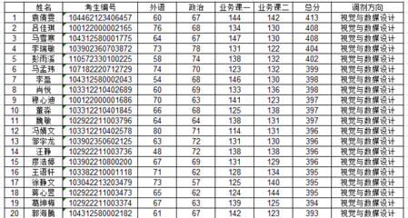 浙江科技学院艺术设计与服装学院2022年硕士研究生招生复试名单(调剂第一批)