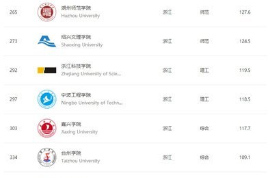 浙江科技学院在浙江高校中的排名与特色