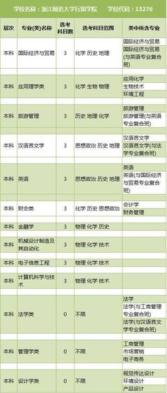 浙江新高考7选3 浙江科技学院大学专业选科要求汇总